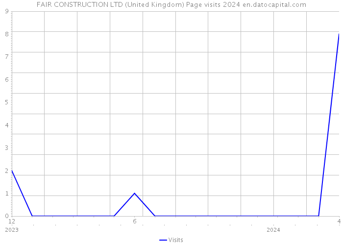 FAIR CONSTRUCTION LTD (United Kingdom) Page visits 2024 