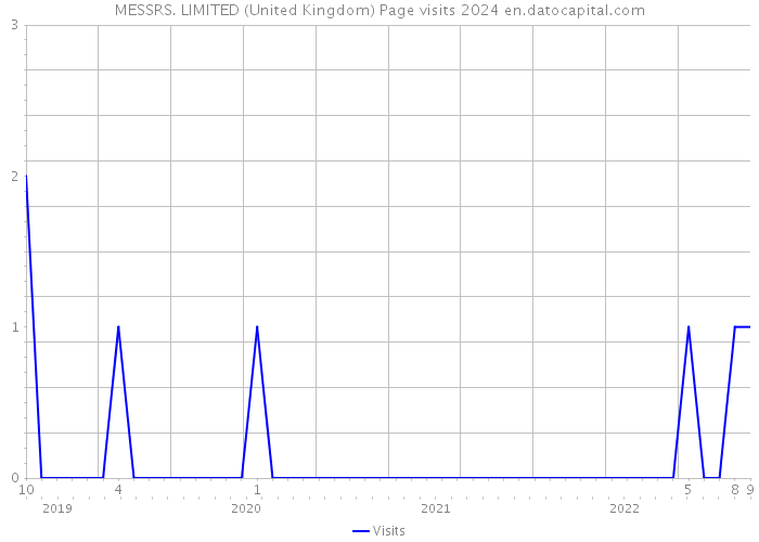 MESSRS. LIMITED (United Kingdom) Page visits 2024 