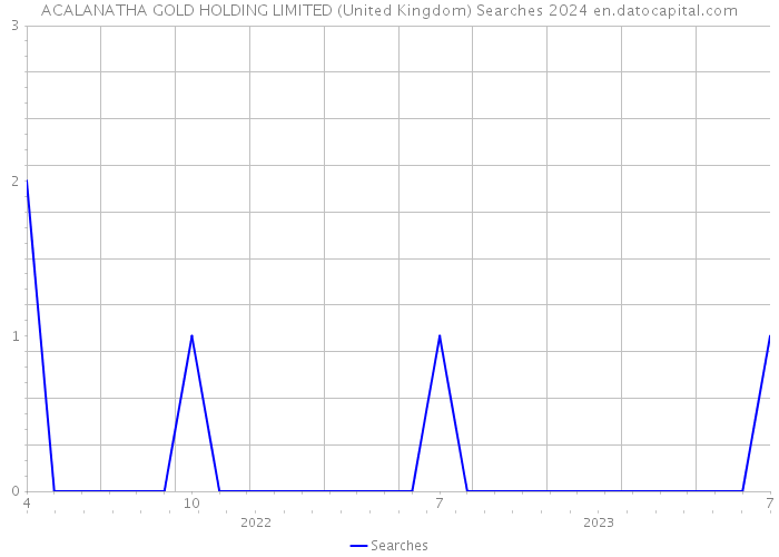 ACALANATHA GOLD HOLDING LIMITED (United Kingdom) Searches 2024 