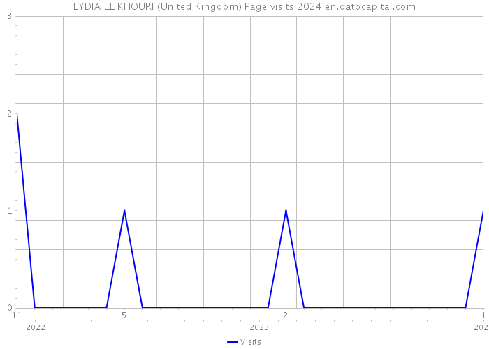 LYDIA EL KHOURI (United Kingdom) Page visits 2024 