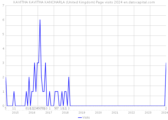 KAVITHA KAVITHA KANCHARLA (United Kingdom) Page visits 2024 