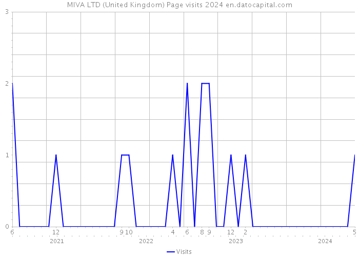 MIVA LTD (United Kingdom) Page visits 2024 