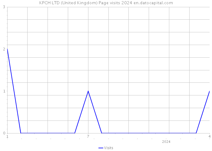 KPCH LTD (United Kingdom) Page visits 2024 