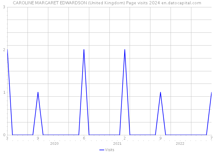 CAROLINE MARGARET EDWARDSON (United Kingdom) Page visits 2024 