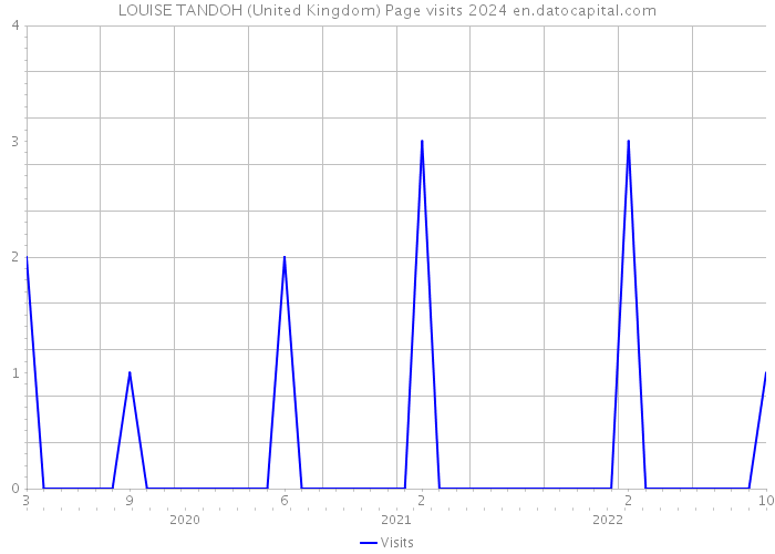 LOUISE TANDOH (United Kingdom) Page visits 2024 
