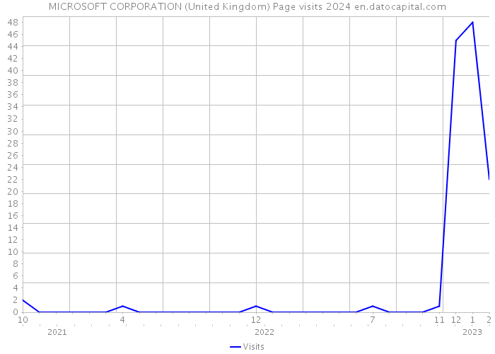 MICROSOFT CORPORATION (United Kingdom) Page visits 2024 