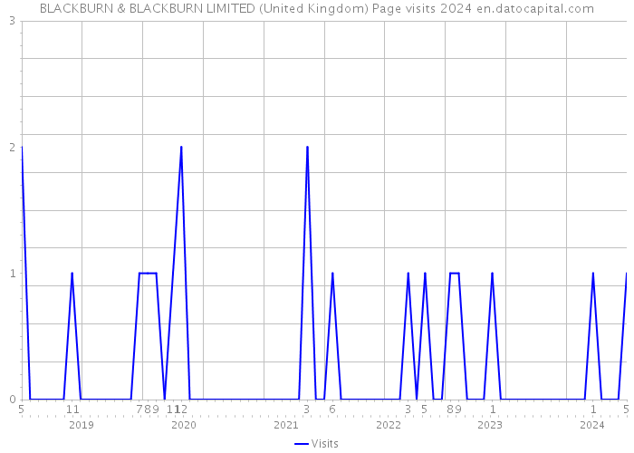 BLACKBURN & BLACKBURN LIMITED (United Kingdom) Page visits 2024 