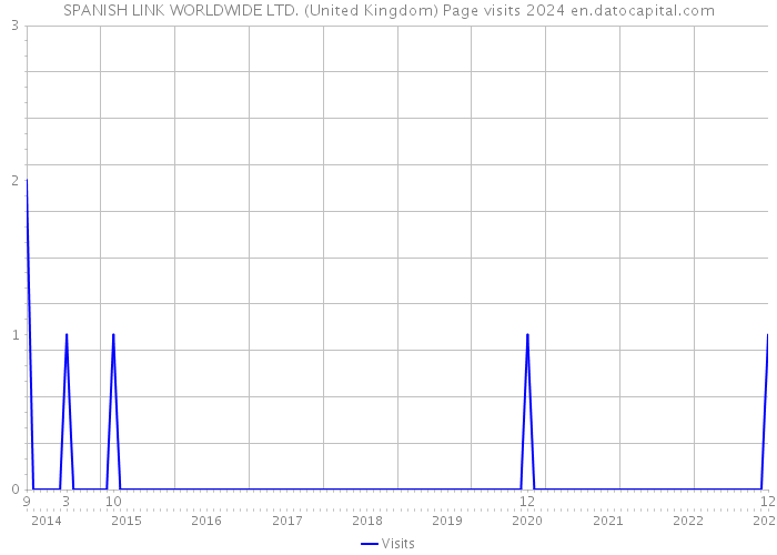 SPANISH LINK WORLDWIDE LTD. (United Kingdom) Page visits 2024 
