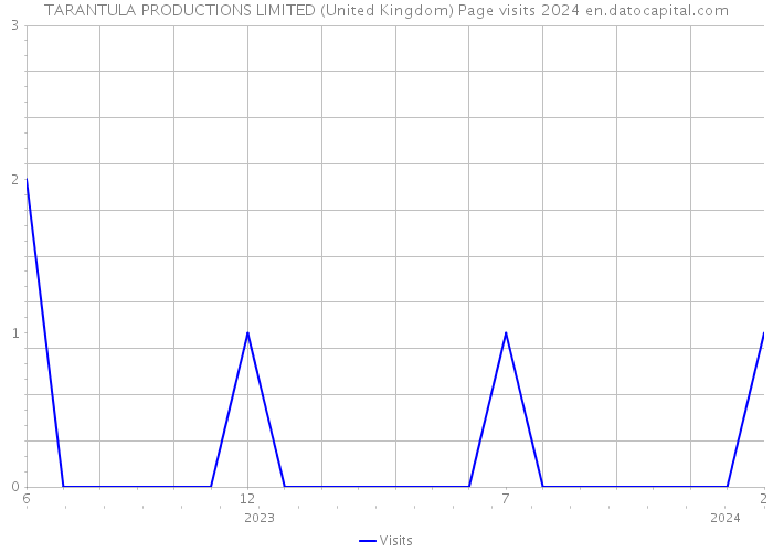 TARANTULA PRODUCTIONS LIMITED (United Kingdom) Page visits 2024 