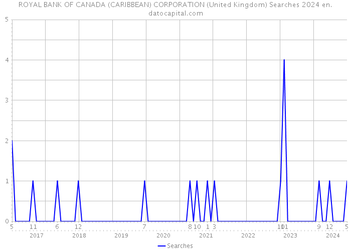 ROYAL BANK OF CANADA (CARIBBEAN) CORPORATION (United Kingdom) Searches 2024 