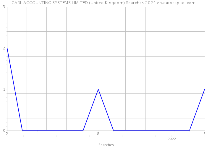 CARL ACCOUNTING SYSTEMS LIMITED (United Kingdom) Searches 2024 