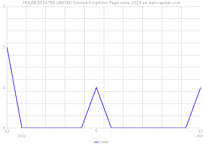 HOUSE ESTATES LIMITED (United Kingdom) Page visits 2024 