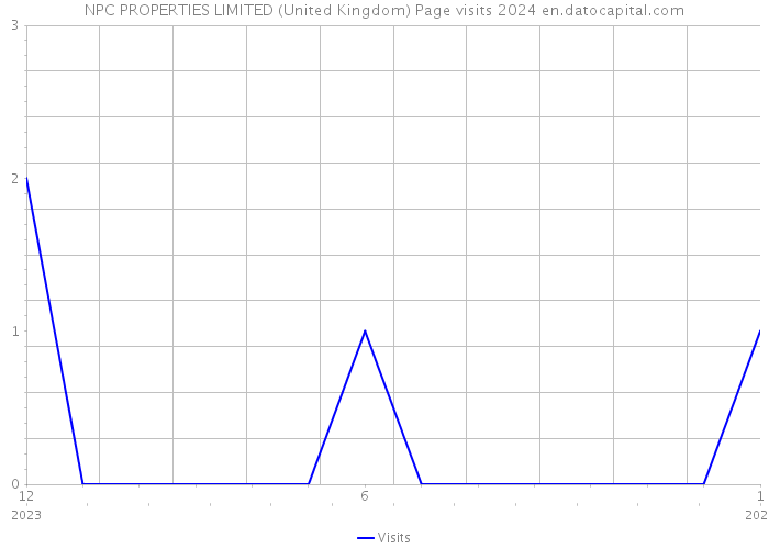 NPC PROPERTIES LIMITED (United Kingdom) Page visits 2024 