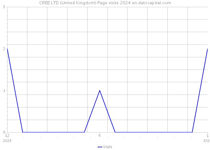 CREE LTD (United Kingdom) Page visits 2024 