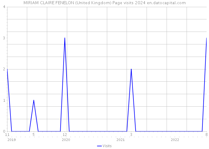 MIRIAM CLAIRE FENELON (United Kingdom) Page visits 2024 