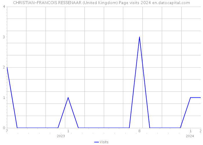 CHRISTIAN-FRANCOIS RESSENAAR (United Kingdom) Page visits 2024 
