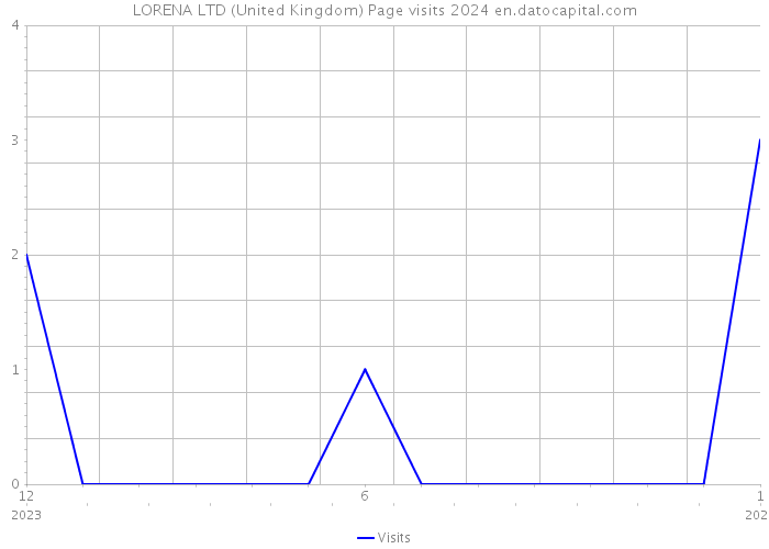 LORENA LTD (United Kingdom) Page visits 2024 