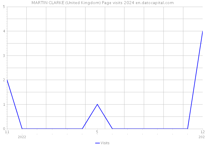 MARTIN CLARKE (United Kingdom) Page visits 2024 