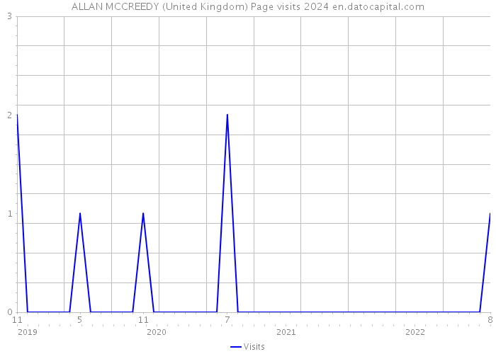 ALLAN MCCREEDY (United Kingdom) Page visits 2024 