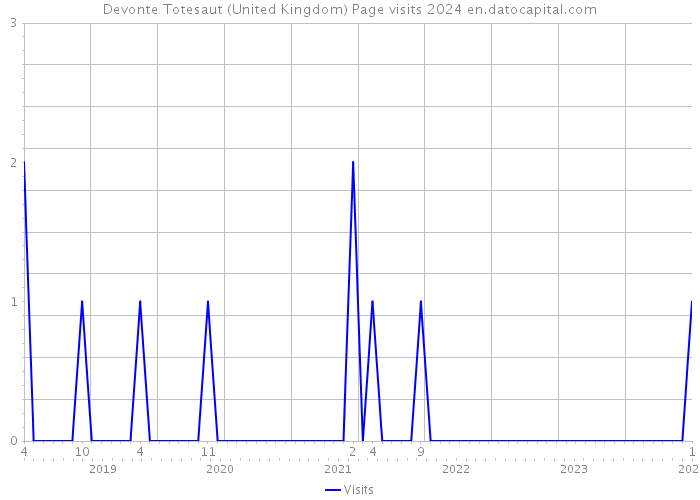Devonte Totesaut (United Kingdom) Page visits 2024 
