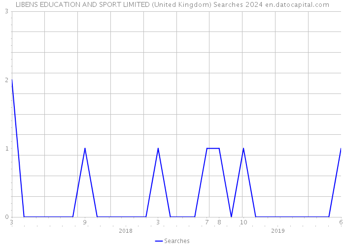 LIBENS EDUCATION AND SPORT LIMITED (United Kingdom) Searches 2024 