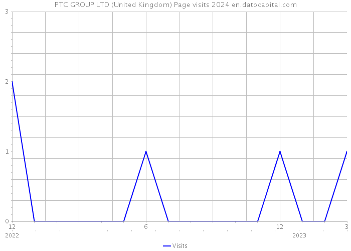 PTC GROUP LTD (United Kingdom) Page visits 2024 
