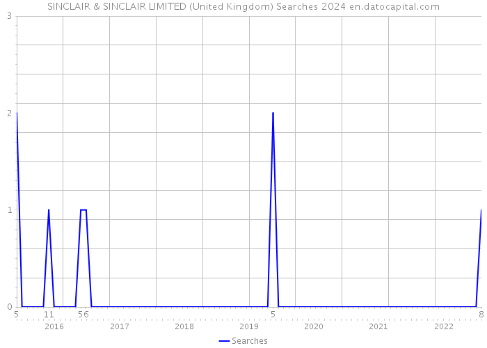 SINCLAIR & SINCLAIR LIMITED (United Kingdom) Searches 2024 