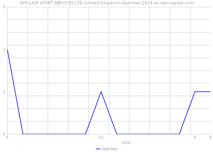 SINCLAIR ASSET SERVICES LTD (United Kingdom) Searches 2024 