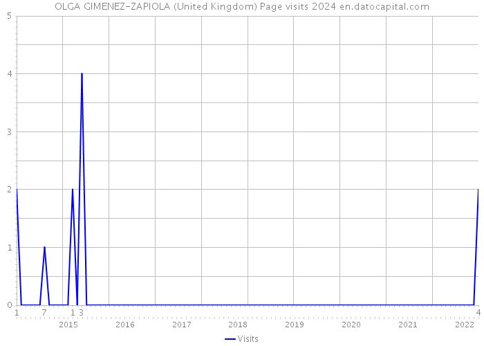 OLGA GIMENEZ-ZAPIOLA (United Kingdom) Page visits 2024 