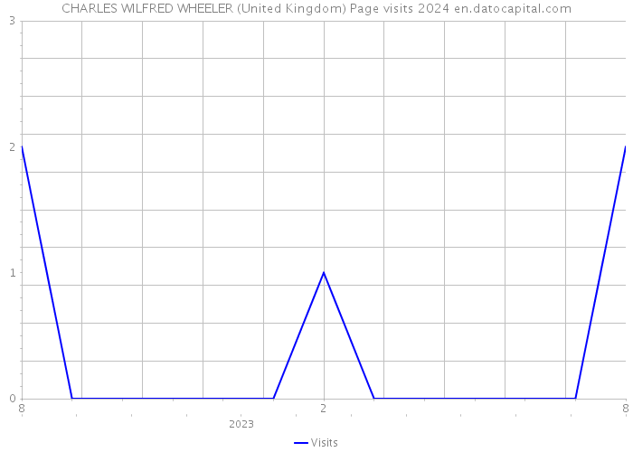 CHARLES WILFRED WHEELER (United Kingdom) Page visits 2024 