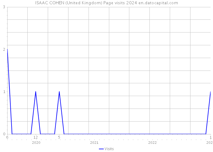 ISAAC COHEN (United Kingdom) Page visits 2024 