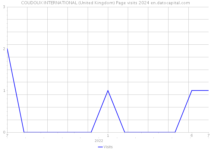 COUDOUX INTERNATIONAL (United Kingdom) Page visits 2024 
