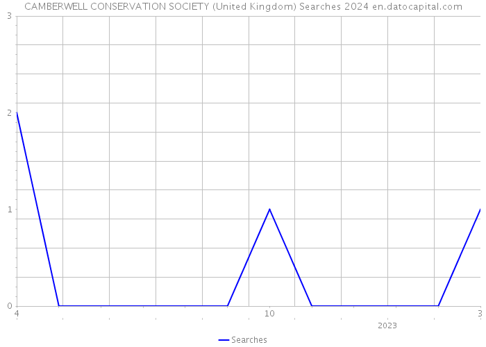 CAMBERWELL CONSERVATION SOCIETY (United Kingdom) Searches 2024 