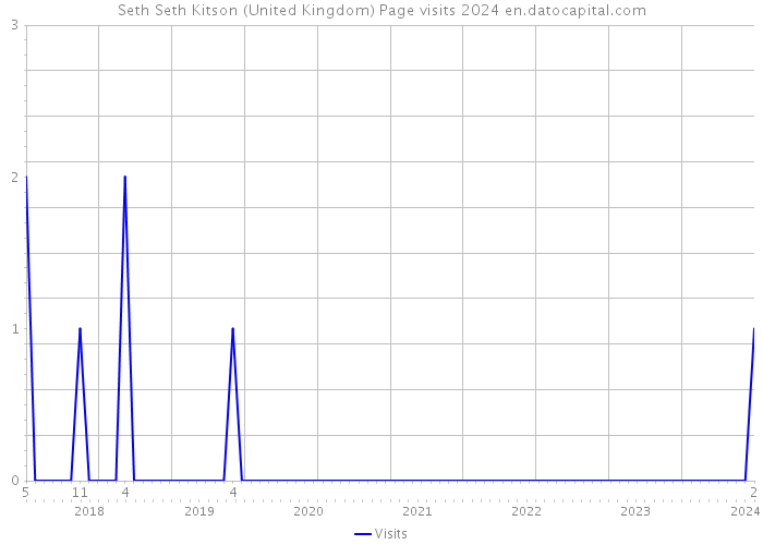 Seth Seth Kitson (United Kingdom) Page visits 2024 