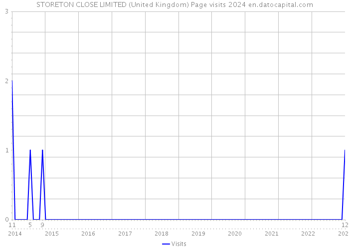 STORETON CLOSE LIMITED (United Kingdom) Page visits 2024 