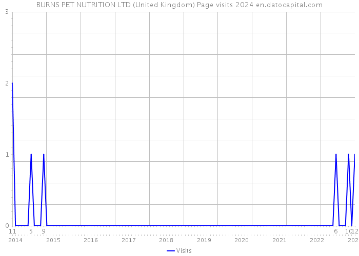 BURNS PET NUTRITION LTD (United Kingdom) Page visits 2024 