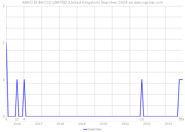 AMICI DI BACCO LIMITED (United Kingdom) Searches 2024 