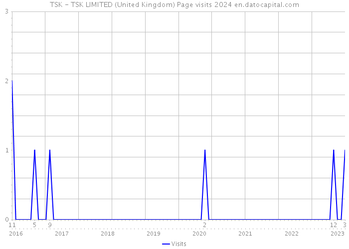 TSK - TSK LIMITED (United Kingdom) Page visits 2024 