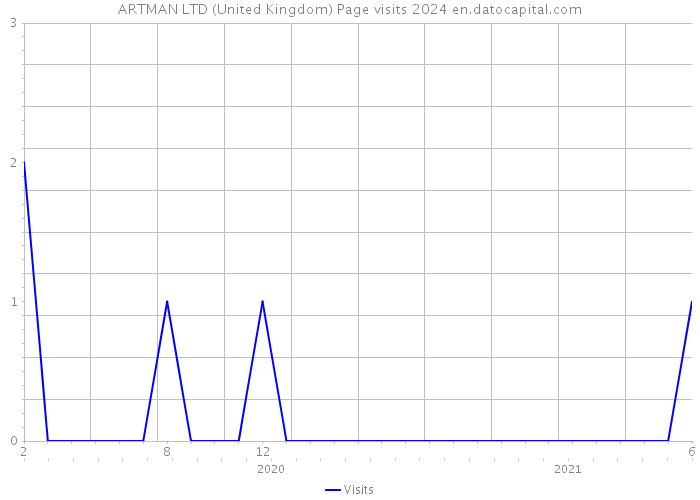 ARTMAN LTD (United Kingdom) Page visits 2024 
