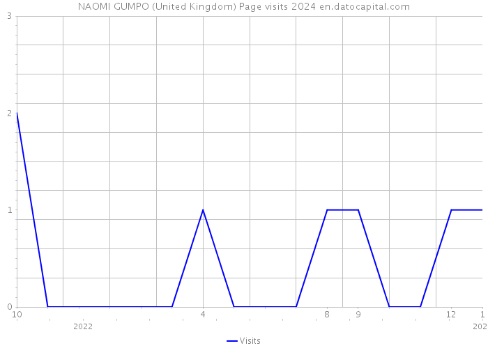 NAOMI GUMPO (United Kingdom) Page visits 2024 
