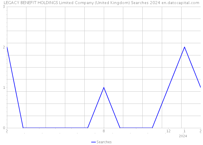 LEGACY BENEFIT HOLDINGS Limited Company (United Kingdom) Searches 2024 