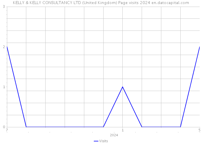 KELLY & KELLY CONSULTANCY LTD (United Kingdom) Page visits 2024 