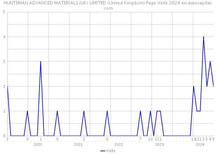 HUNTSMAN ADVANCED MATERIALS (UK) LIMITED (United Kingdom) Page visits 2024 