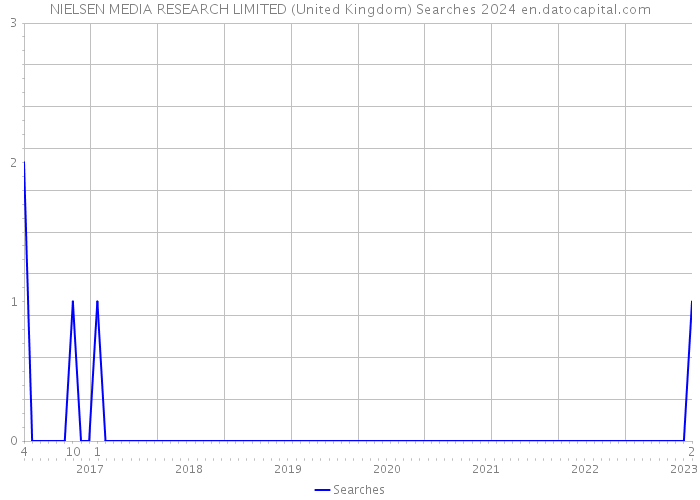 NIELSEN MEDIA RESEARCH LIMITED (United Kingdom) Searches 2024 