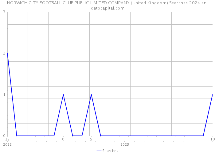 NORWICH CITY FOOTBALL CLUB PUBLIC LIMITED COMPANY (United Kingdom) Searches 2024 