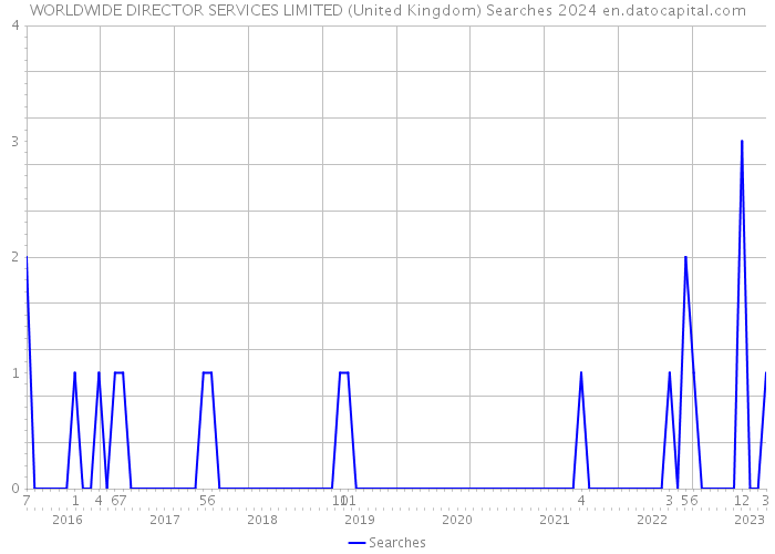 WORLDWIDE DIRECTOR SERVICES LIMITED (United Kingdom) Searches 2024 