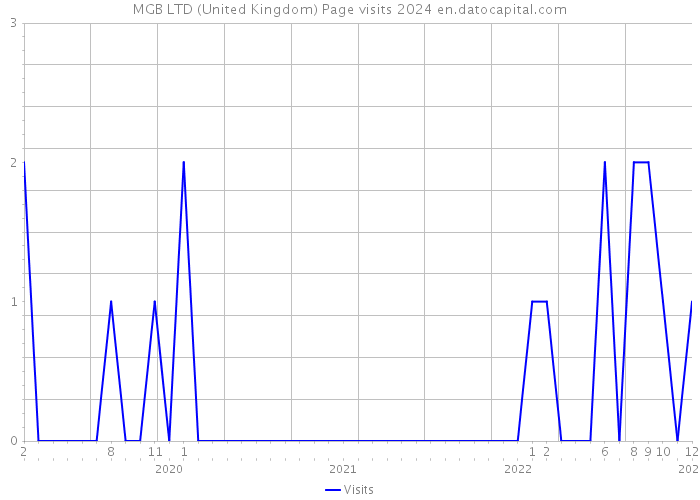 MGB LTD (United Kingdom) Page visits 2024 