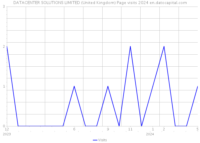 DATACENTER SOLUTIONS LIMITED (United Kingdom) Page visits 2024 