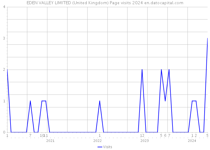 EDEN VALLEY LIMITED (United Kingdom) Page visits 2024 