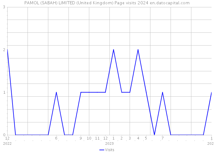 PAMOL (SABAH) LIMITED (United Kingdom) Page visits 2024 